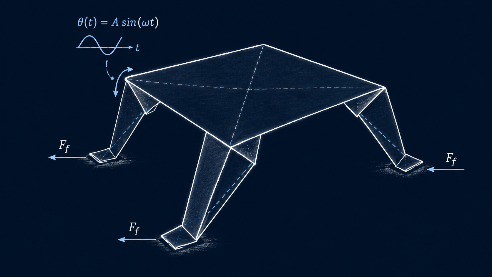 Schematic of a four-legged origami robot with friction vectors at its feet and sinusoidal excitation at one fold joint